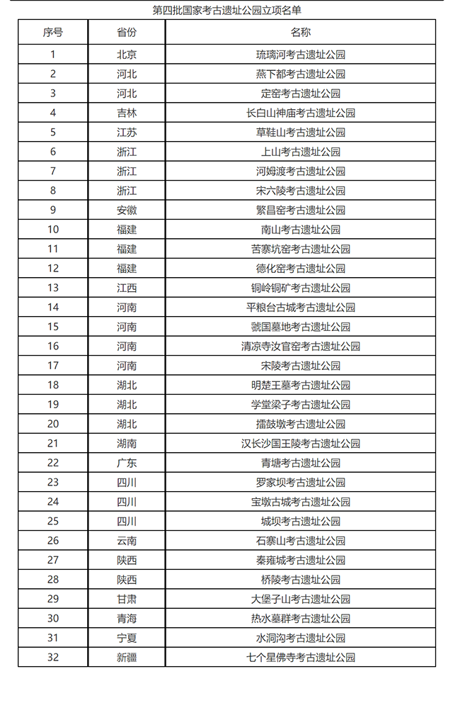 国家文物局关于公布第四批国家考古遗址公园名单和立项名单的通知