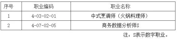 人力资源社会保障部办公厅 商务部办公厅关于颁布中式烹调师(火锅料理师)等2个国家职业标准的通知