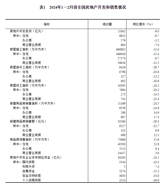 2024年1—2月份全国房地产市场基本情况