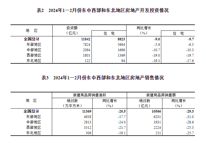2024年1—2月份全国房地产市场基本情况