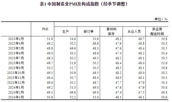 2024年3月中国采购经理指数运行情况