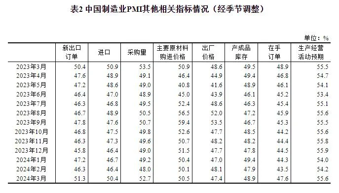 2024年3月中国采购经理指数运行情况