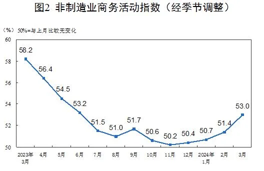 2024年3月中国采购经理指数运行情况
