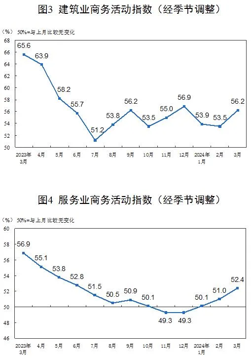 2024年3月中国采购经理指数运行情况