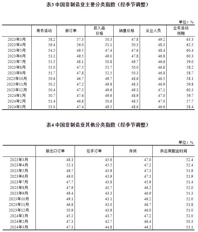 2024年3月中国采购经理指数运行情况