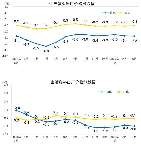 2024年3月份工业生产者出厂价格同比下降2.8%
