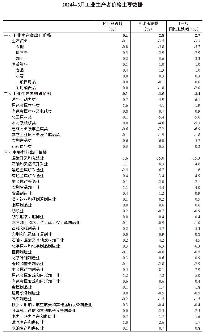 2024年3月份工业生产者出厂价格同比下降2.8%