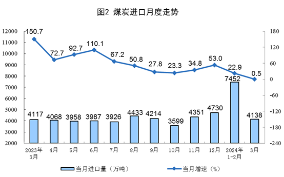 2024年3月份能源生产情况