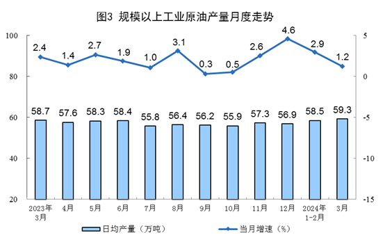 2024年3月份能源生产情况