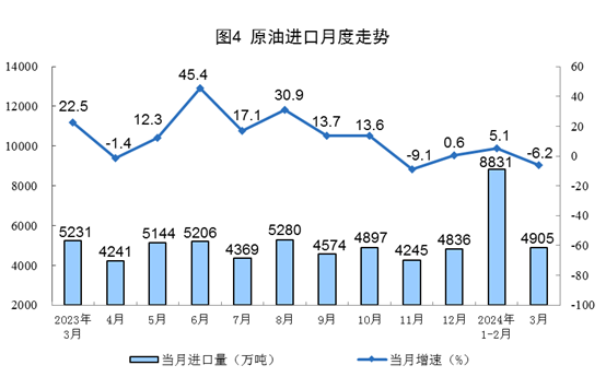 2024年3月份能源生产情况