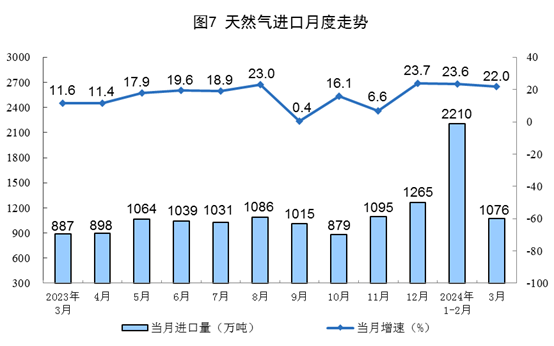 2024年3月份能源生产情况