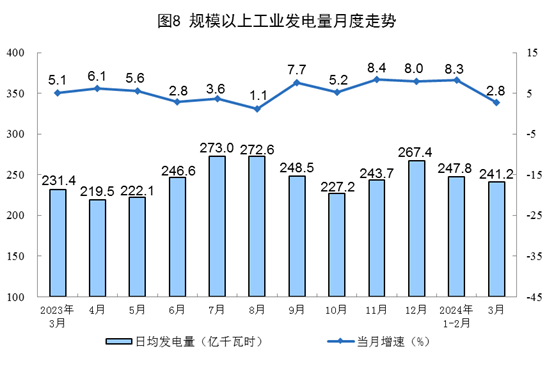 2024年3月份能源生产情况
