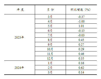 2024年1—3月份全国固定资产投资增长4.5%