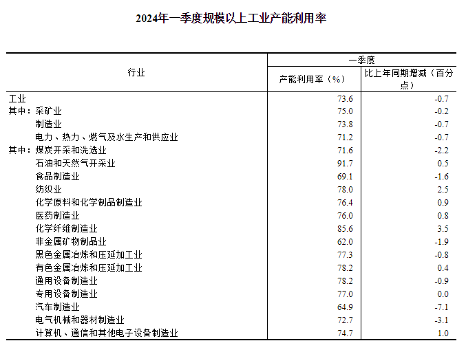 2024年一季度全国规模以上工业产能利用率为73.6%