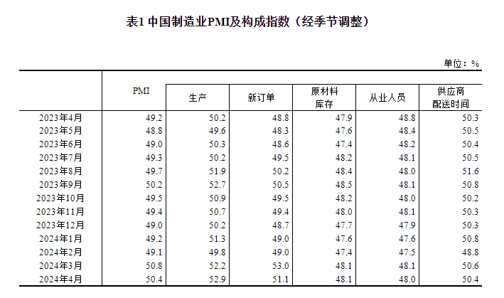 2024年4月中国采购经理指数运行情况