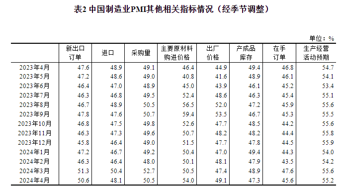 2024年4月中国采购经理指数运行情况
