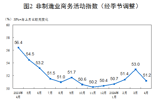 2024年4月中国采购经理指数运行情况