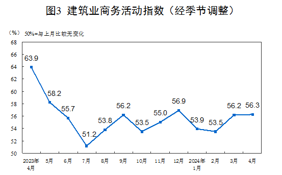 2024年4月中国采购经理指数运行情况
