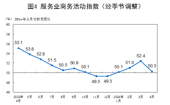 2024年4月中国采购经理指数运行情况