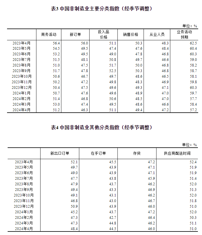 2024年4月中国采购经理指数运行情况