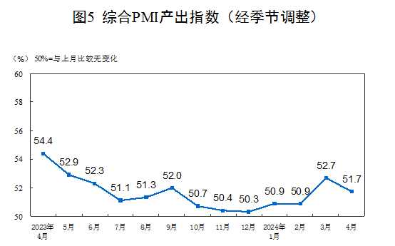 2024年4月中国采购经理指数运行情况