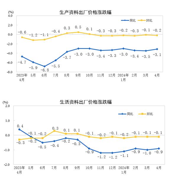 2024年4月份工业生产者出厂价格同比降幅收窄