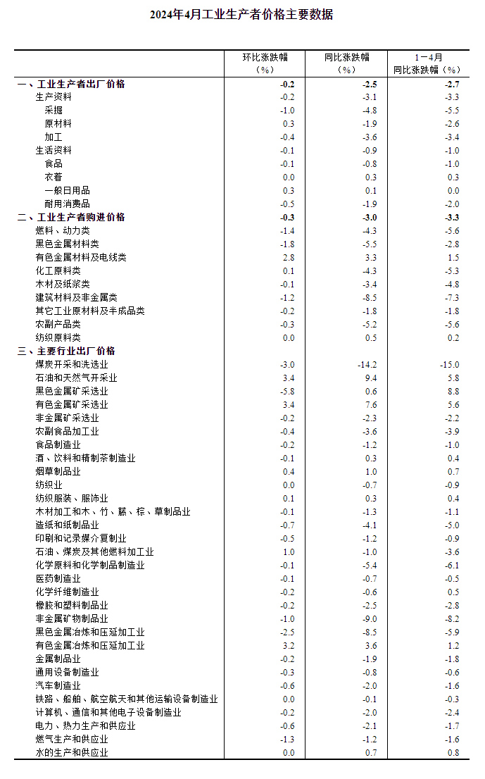 2024年4月份工业生产者出厂价格同比降幅收窄