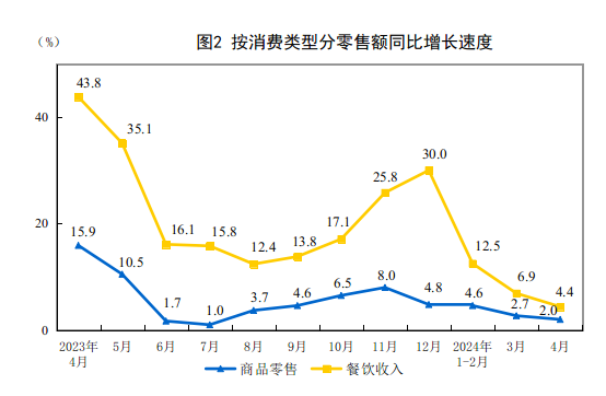 2024年4月份社会消费品零售总额增长2.3%