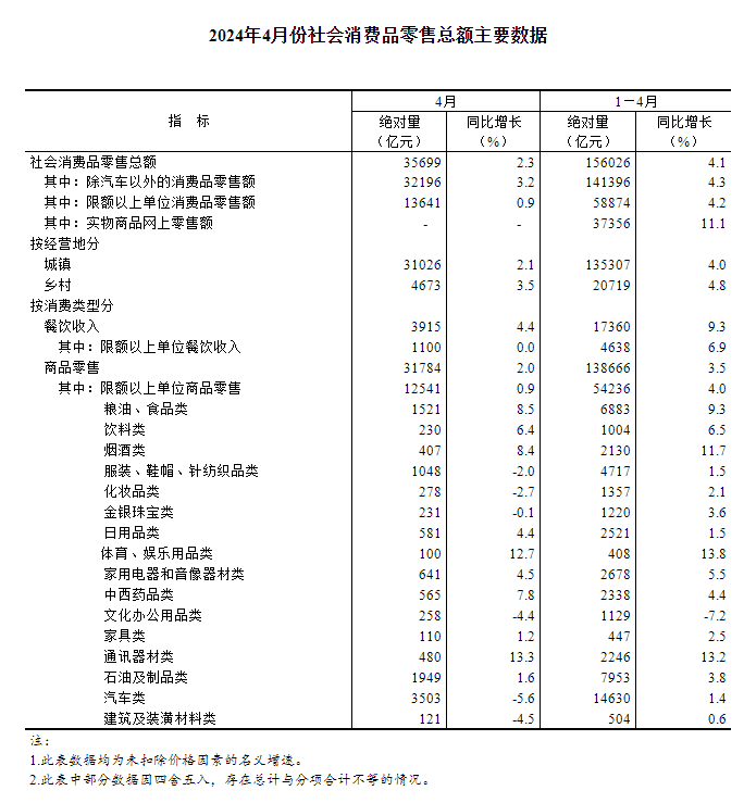 2024年4月份社会消费品零售总额增长2.3%