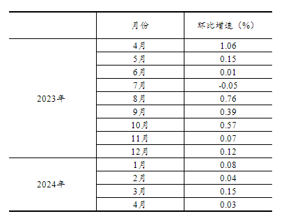 2024年4月份社会消费品零售总额增长2.3%