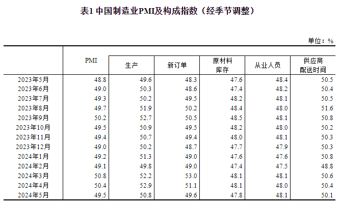 2024年5月中国采购经理指数运行情况