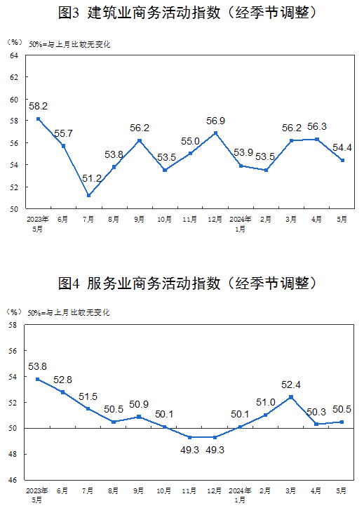 2024年5月中国采购经理指数运行情况