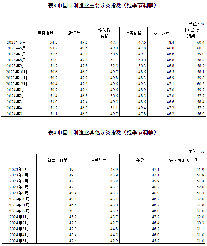 2024年5月中国采购经理指数运行情况