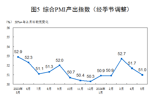 2024年5月中国采购经理指数运行情况