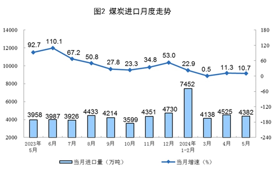 2024年5月份能源生产情况