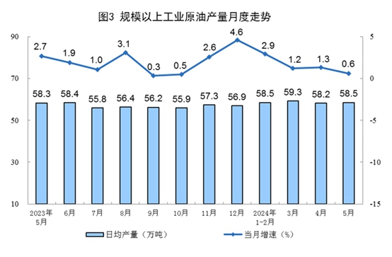 2024年5月份能源生产情况
