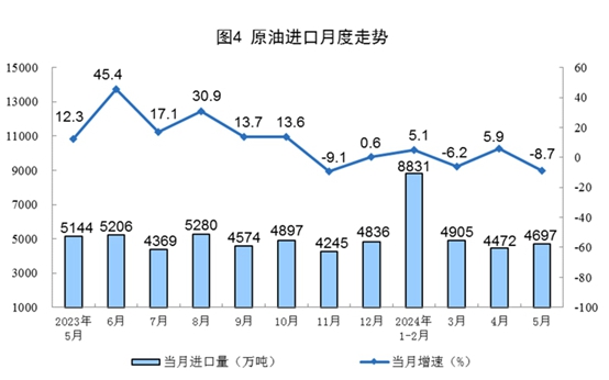 2024年5月份能源生产情况