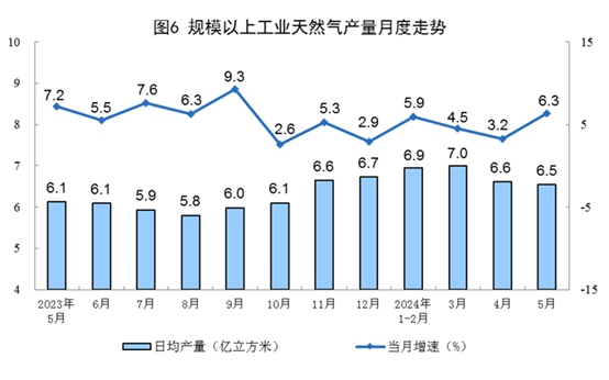 2024年5月份能源生产情况