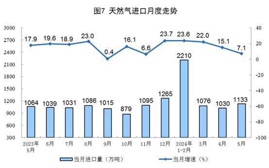 2024年5月份能源生产情况