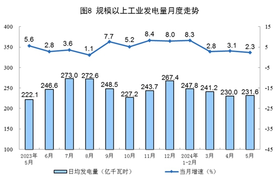 2024年5月份能源生产情况