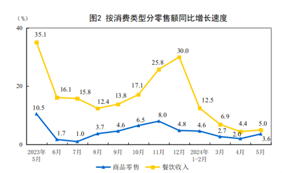 2024年5月份社会消费品零售总额增长3.7%