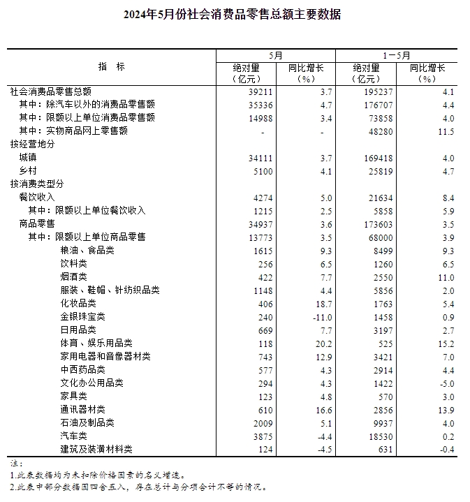 2024年5月份社会消费品零售总额增长3.7%