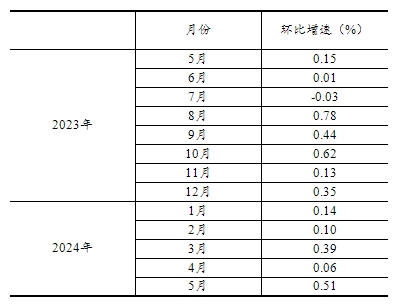 2024年5月份社会消费品零售总额增长3.7%
