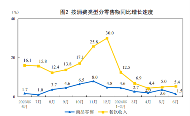 2024年1—6月份社会消费品零售总额同比增长3.7%