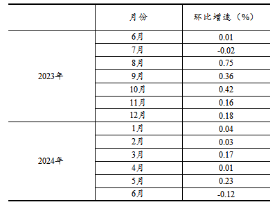 2024年1—6月份社会消费品零售总额同比增长3.7%
