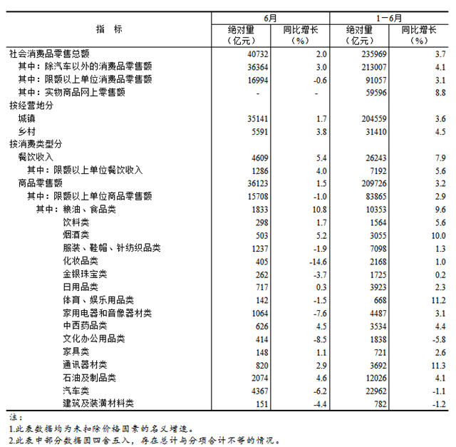 2024年1—6月份社会消费品零售总额同比增长3.7%
