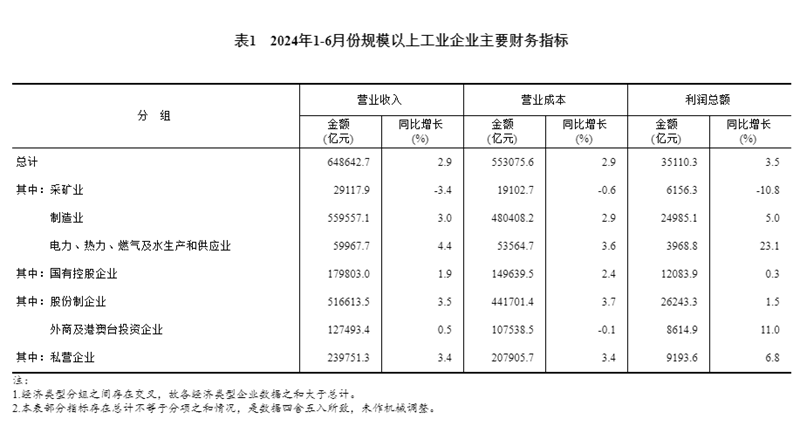2024年1—6月份全国规模以上工业企业利润增长3.5%