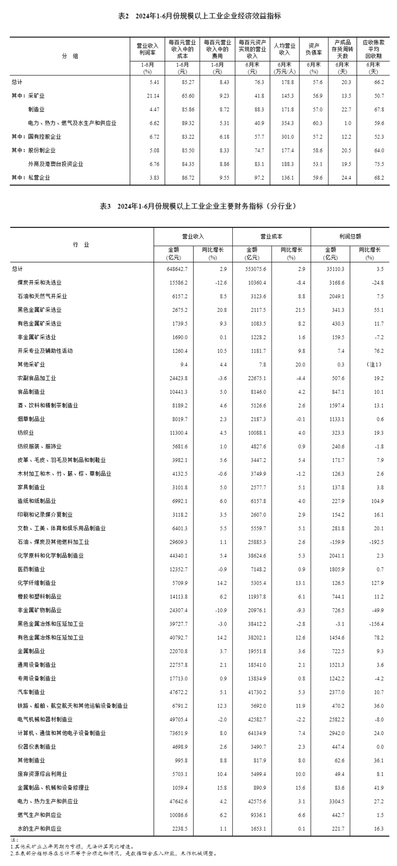 2024年1—6月份全国规模以上工业企业利润增长3.5%