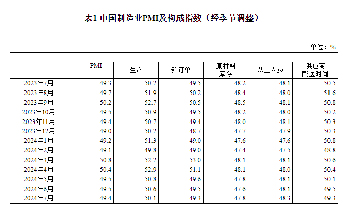 2024年7月中国采购经理指数运行情况