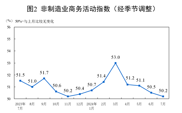 2024年7月中国采购经理指数运行情况